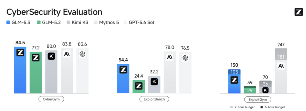 Bar chart from Zhipu